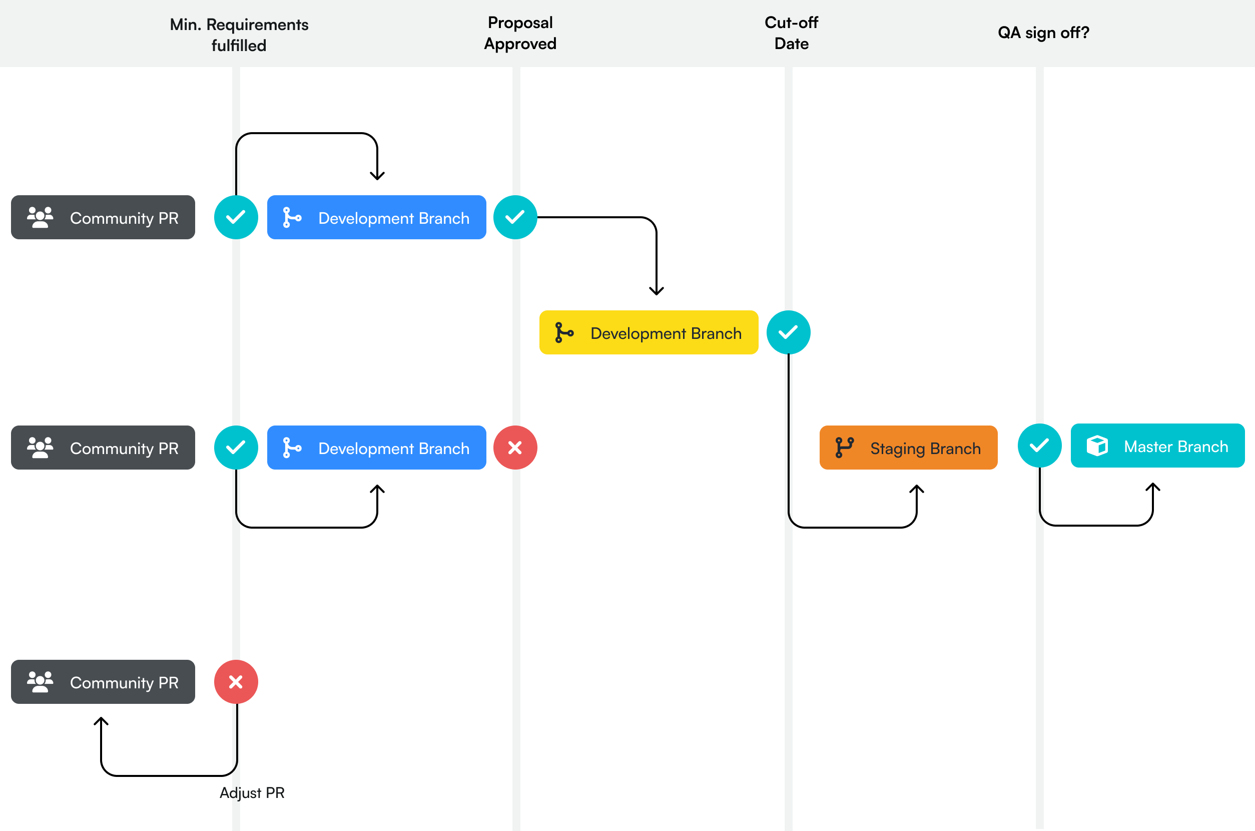 PRP code merge workflow