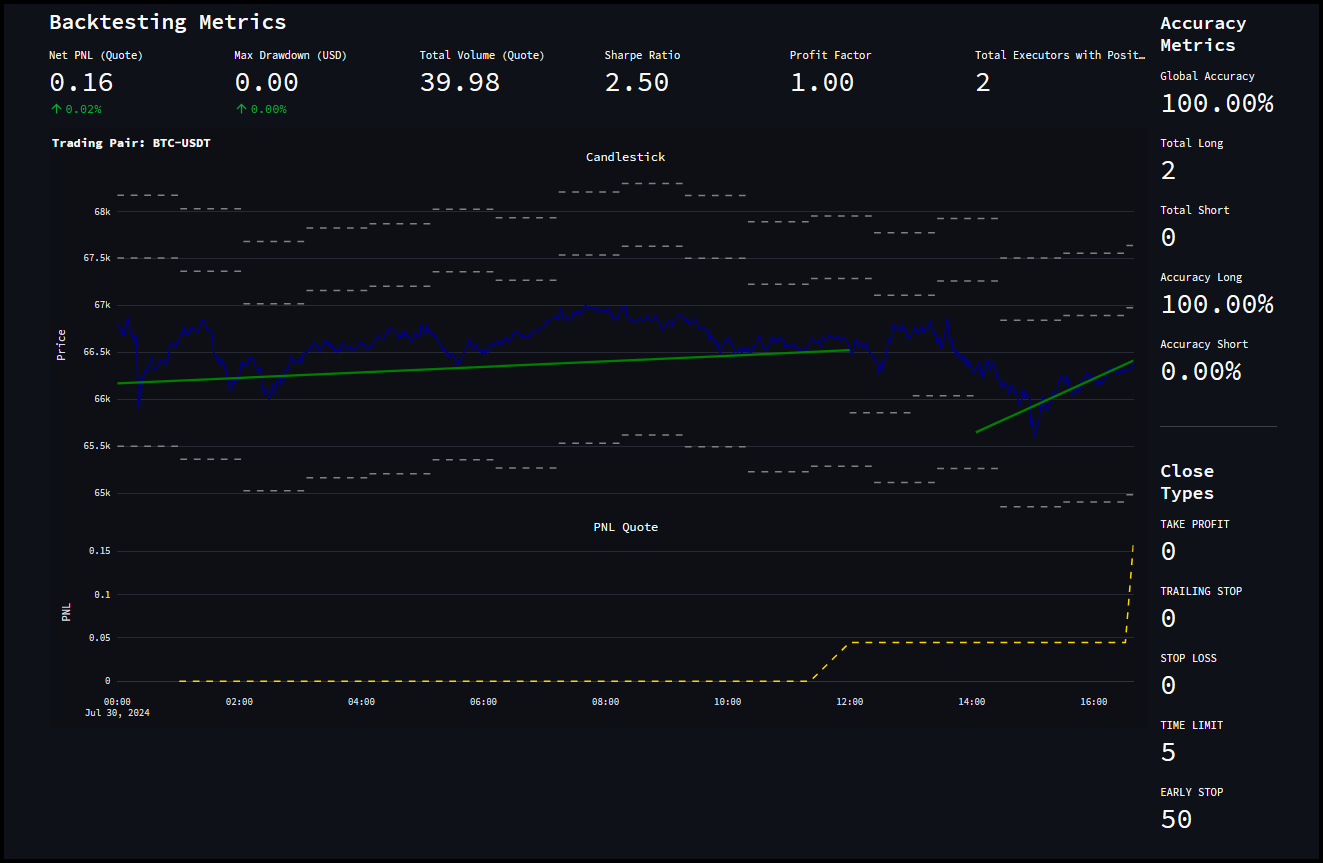 Graphical representation of backtesting results including candlestick chart and PNL quote chart